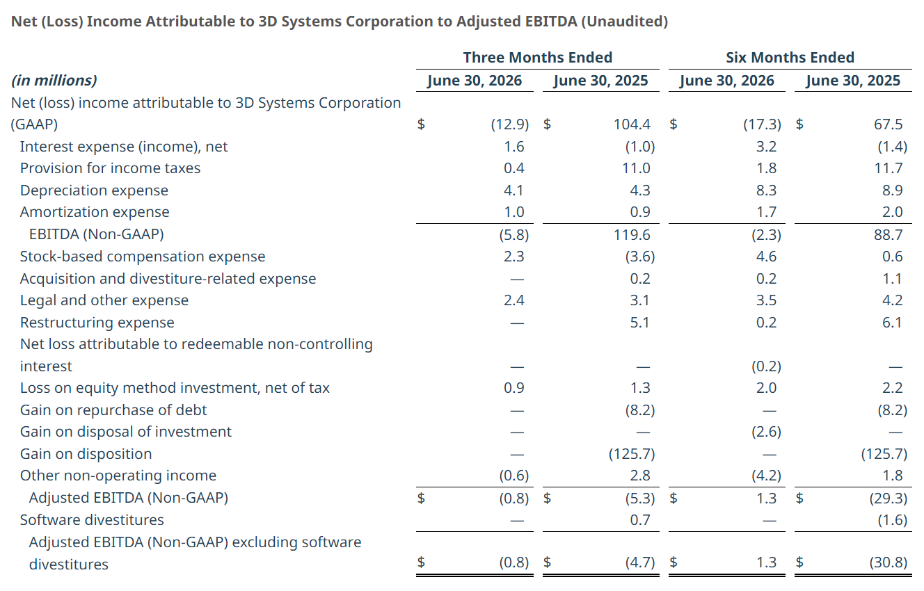 Source:3D Systems Q2 2026 Financial Results