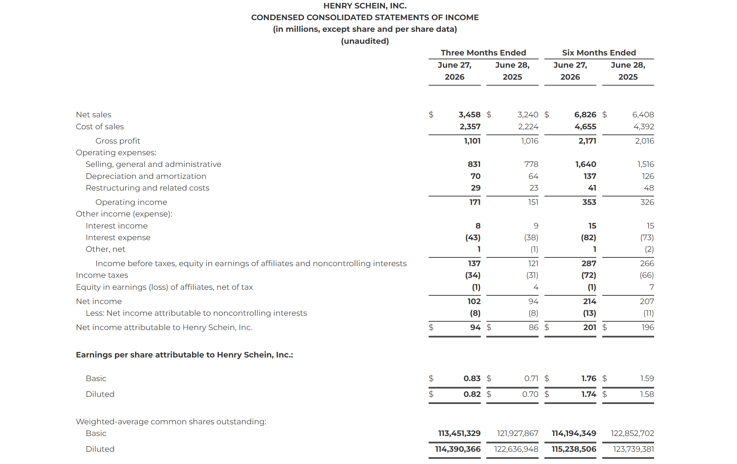 Source:Henry Schein Q2 2026 Financial Report
