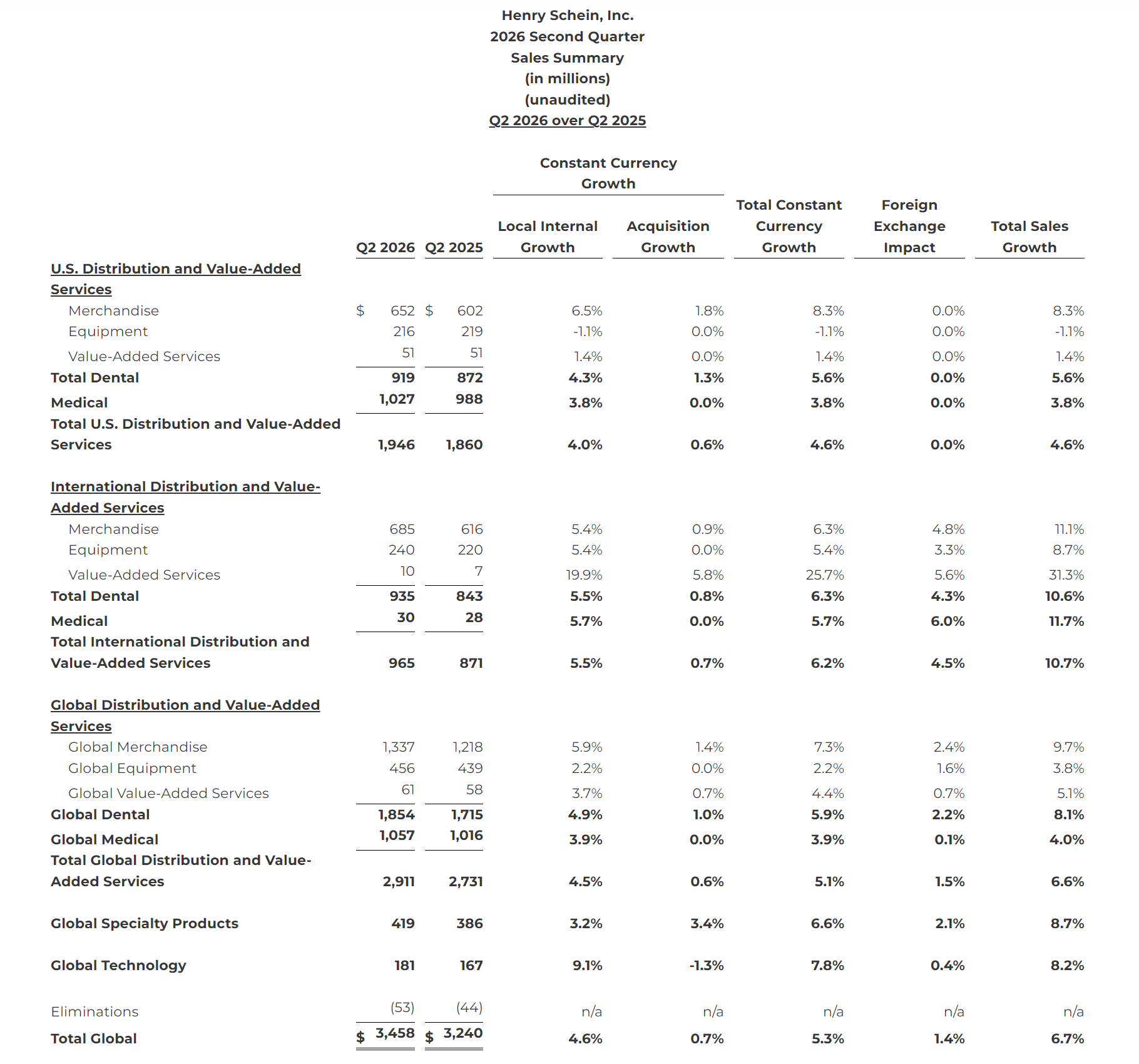 Source:Henry Schein Q2 2026 Financial Report