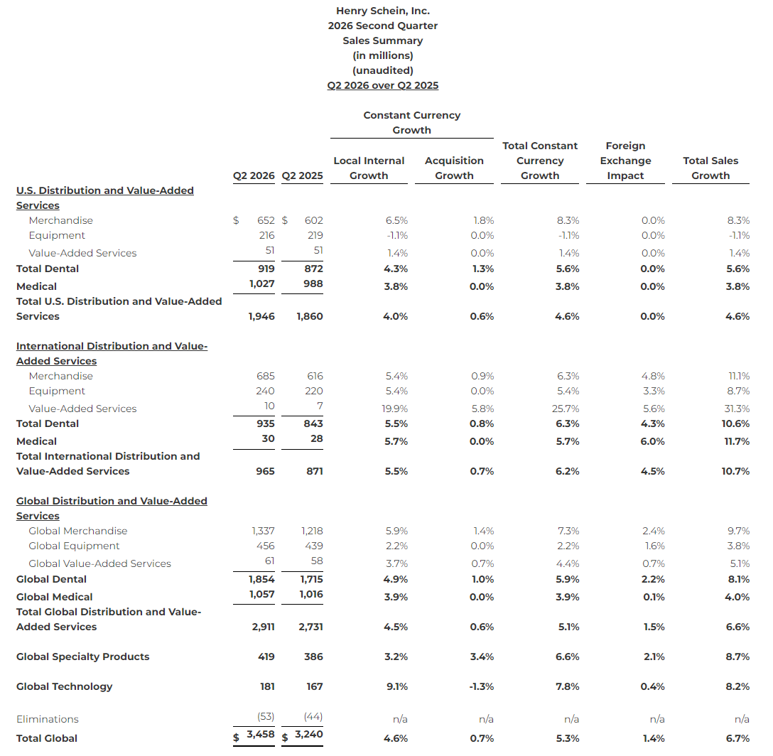 Source:Henry Schein Q2 2026 Financial Report