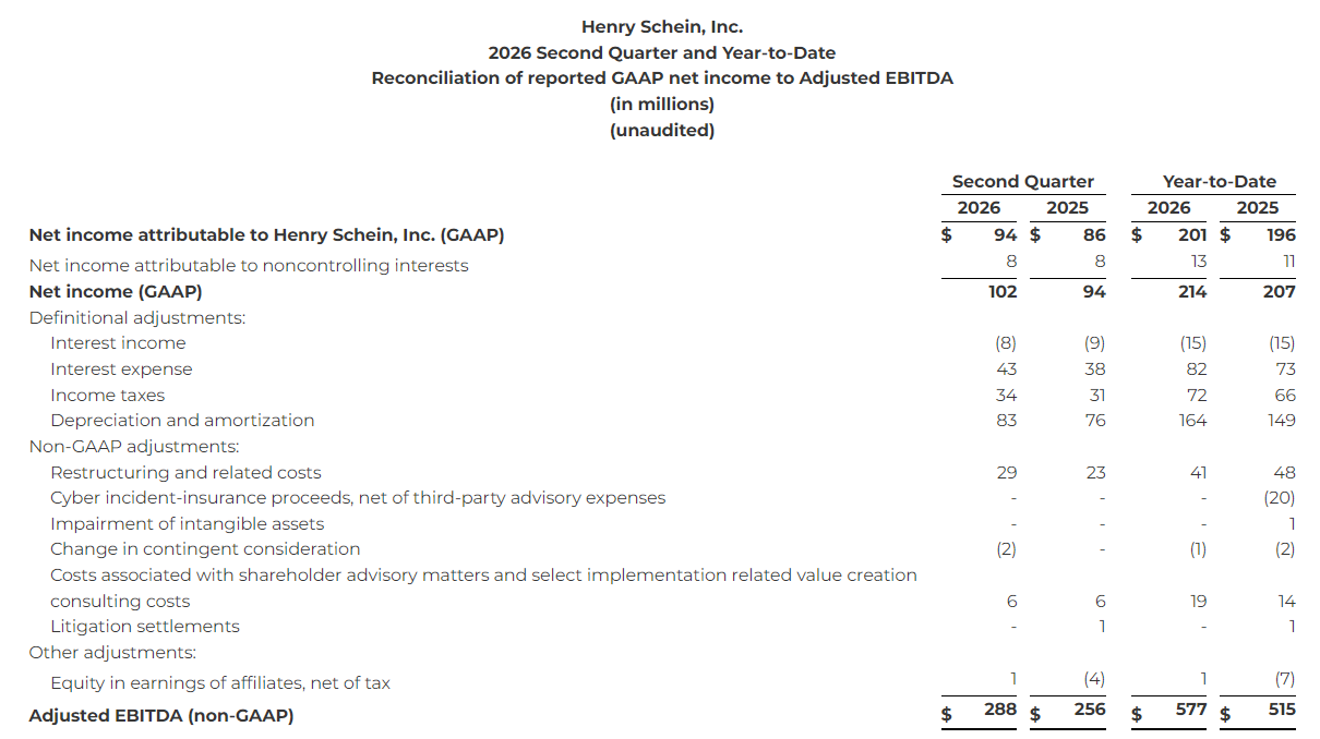 Source:Henry Schein Q2 2026 Financial Report