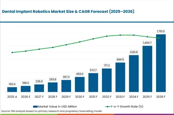 Source: Dental Implant Robotics Market Report