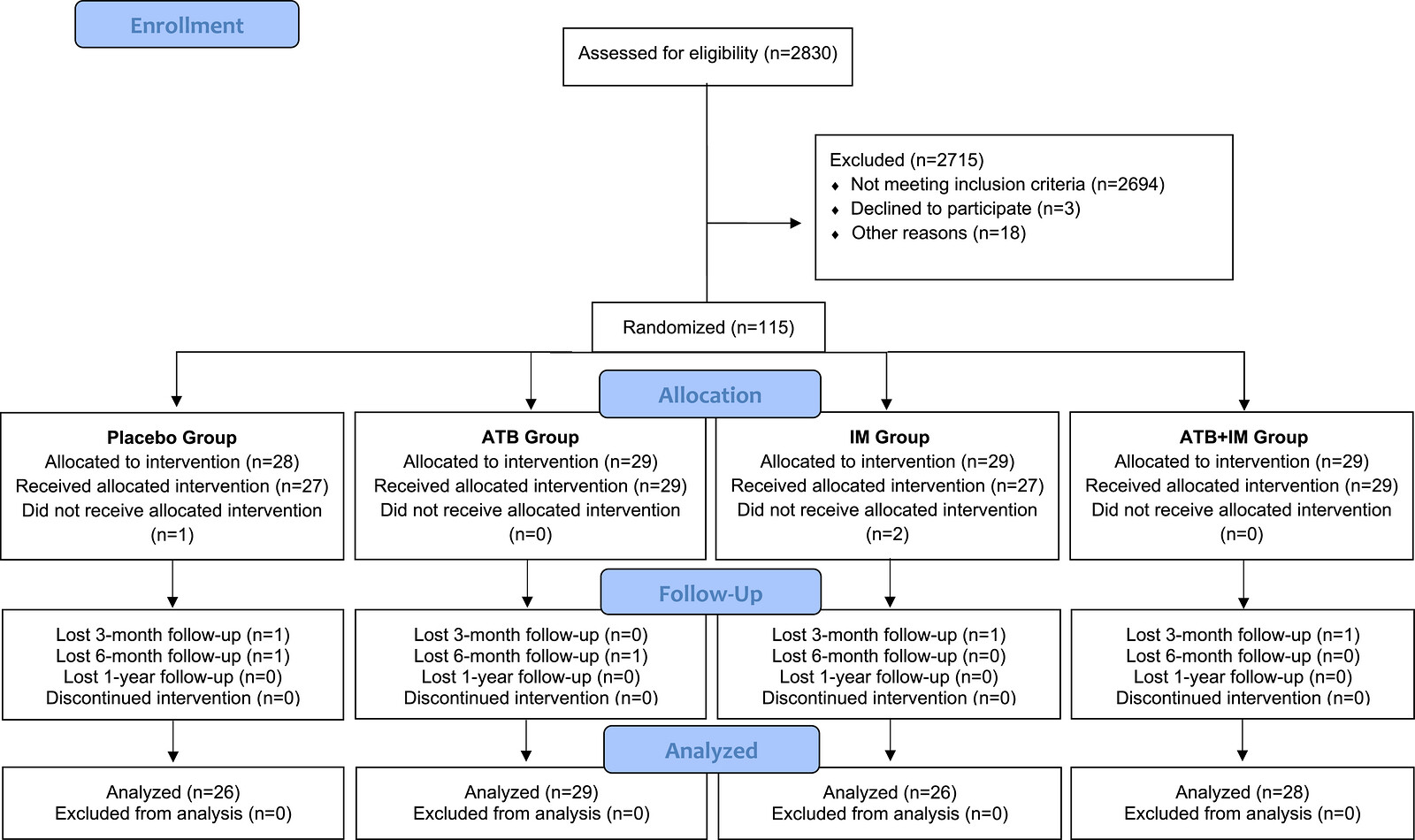 Source: Immunomodulators, associated or not with systemic antibiotics, to treat periodontitis: A 1-year multicenter, placebo-controlled, double-blind, randomized clinical trial