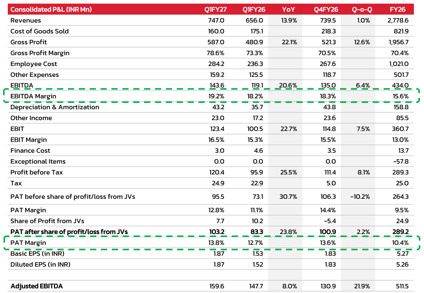 Source: Laxmi Dental Limited FY2027 Q1 Unaudited Results Report