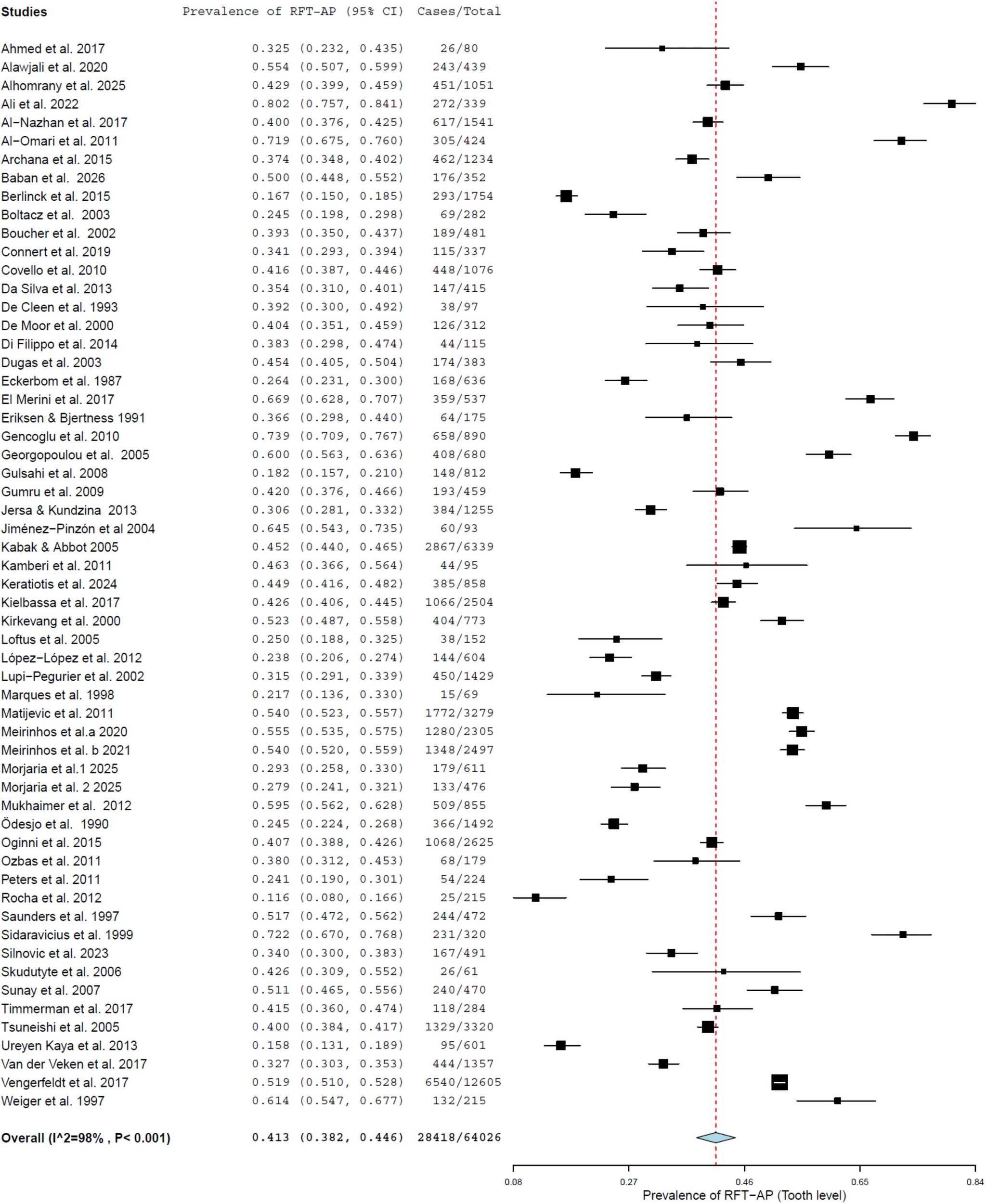 Image source: Influence of Imaging Modality on the Detection of Periapical Lesions in Root-Filled Teeth: A Systematic Review and Meta-Analysis