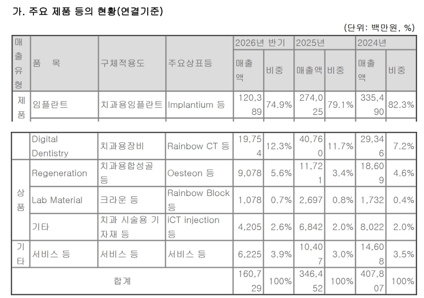 Source: Dentium 2026 Interim Report