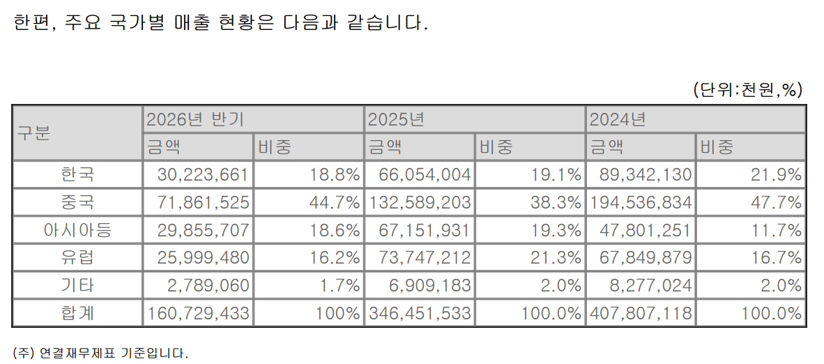 Source: Dentium 2026 Interim Report
