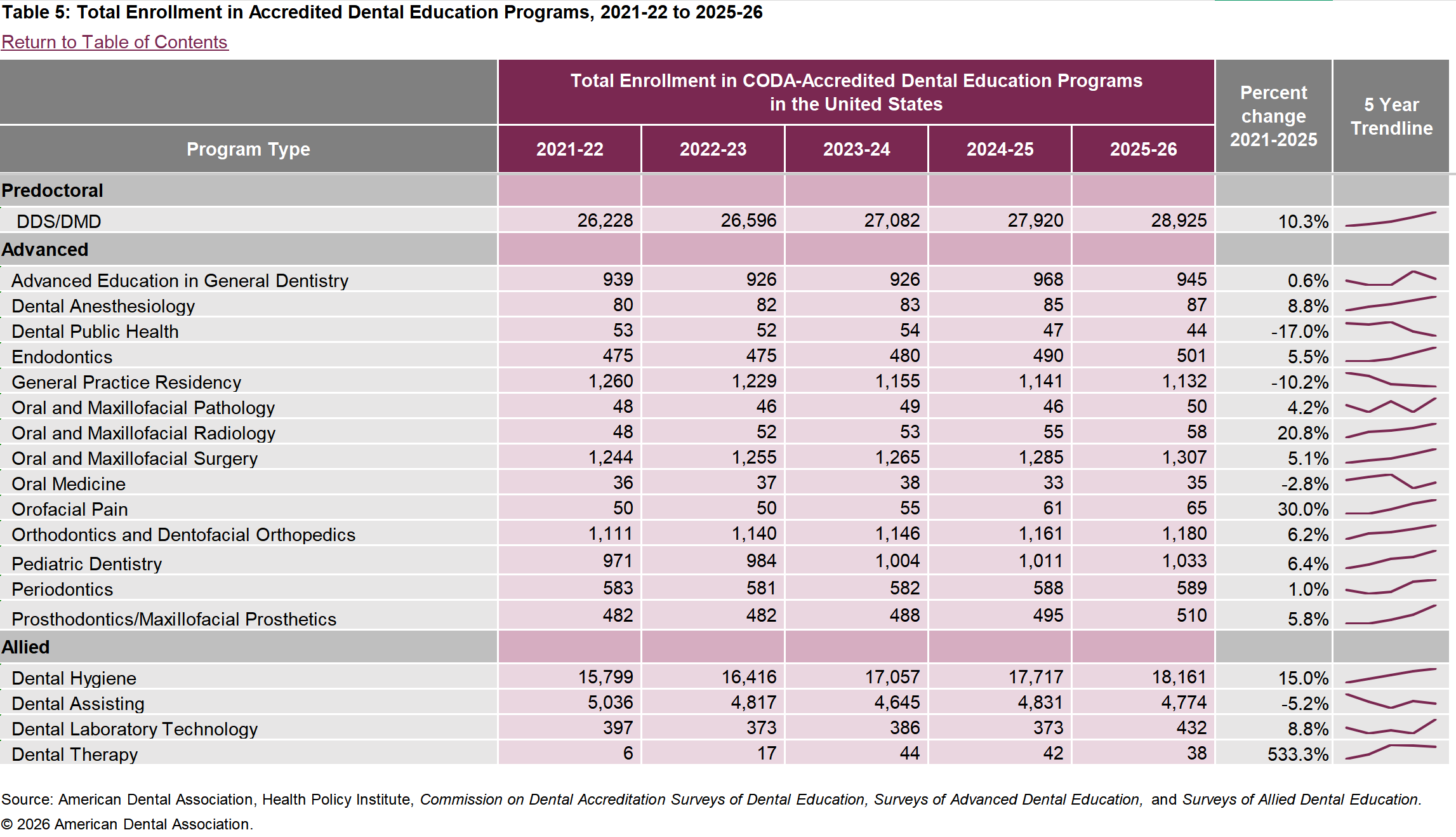 Source: American Dental Association (ADA) Health Policy Institute dental education statistics
