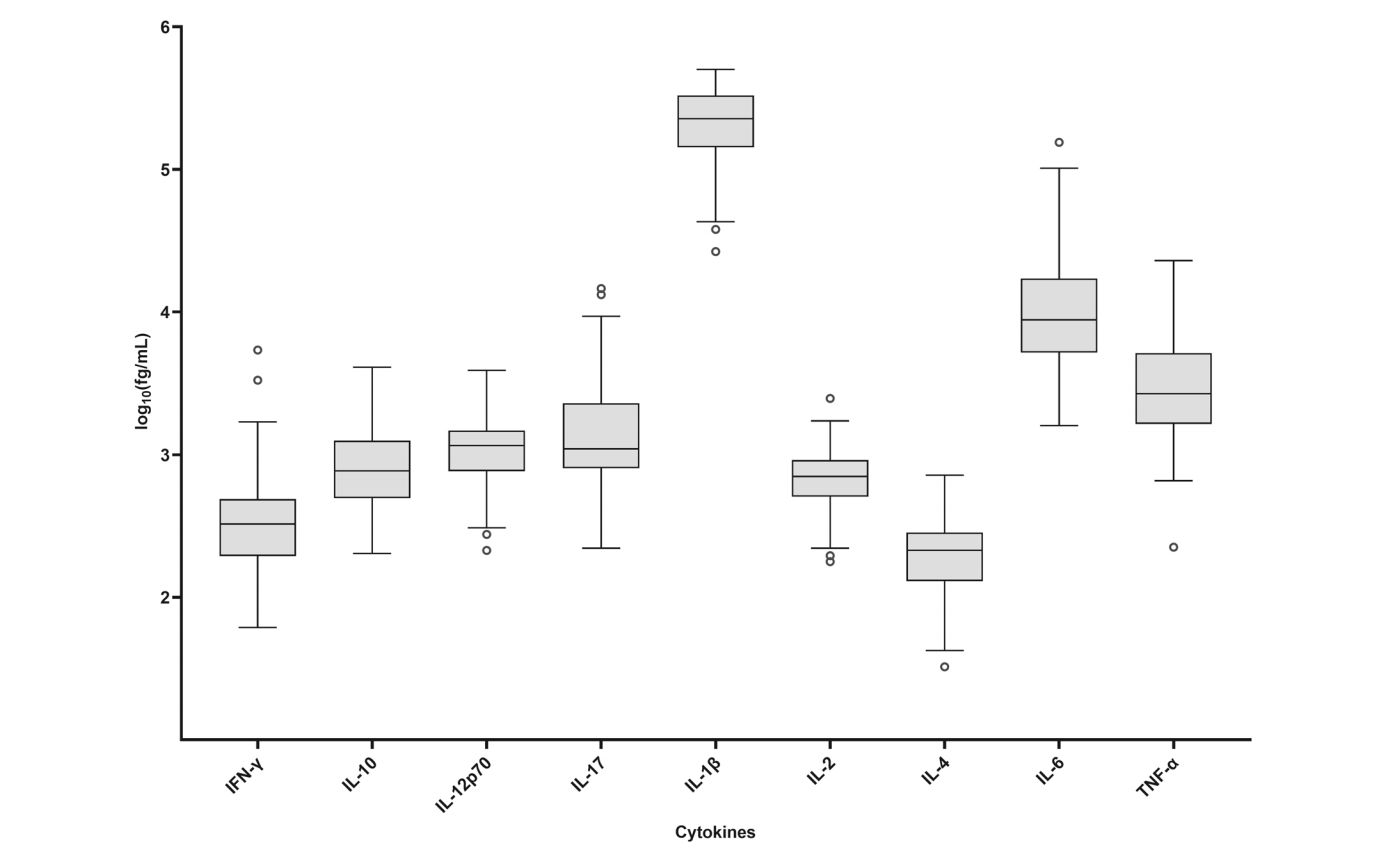 Image source: Ultrasensitive multiplex salivary cytokine profiling reveals distinct immune signatures in dental caries