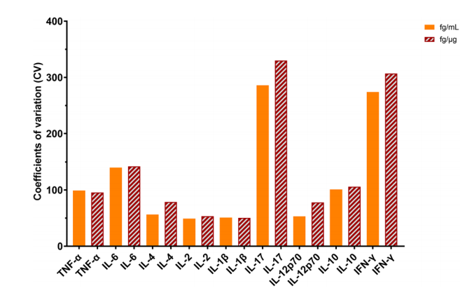 Image source: Ultrasensitive multiplex salivary cytokine profiling reveals distinct immune signatures in dental caries