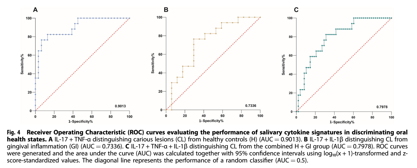 Image source: Ultrasensitive multiplex salivary cytokine profiling reveals distinct immune signatures in dental caries