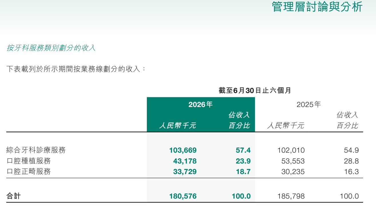 Source:Interim results report of Dazhong Dental for the six months ended June 30, 2026