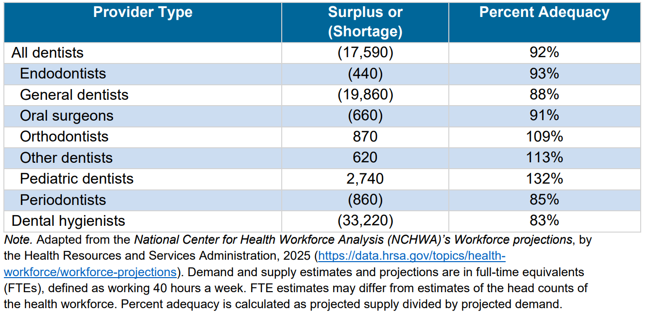 Source: State of the U.S. Health Care Workforce, 2025