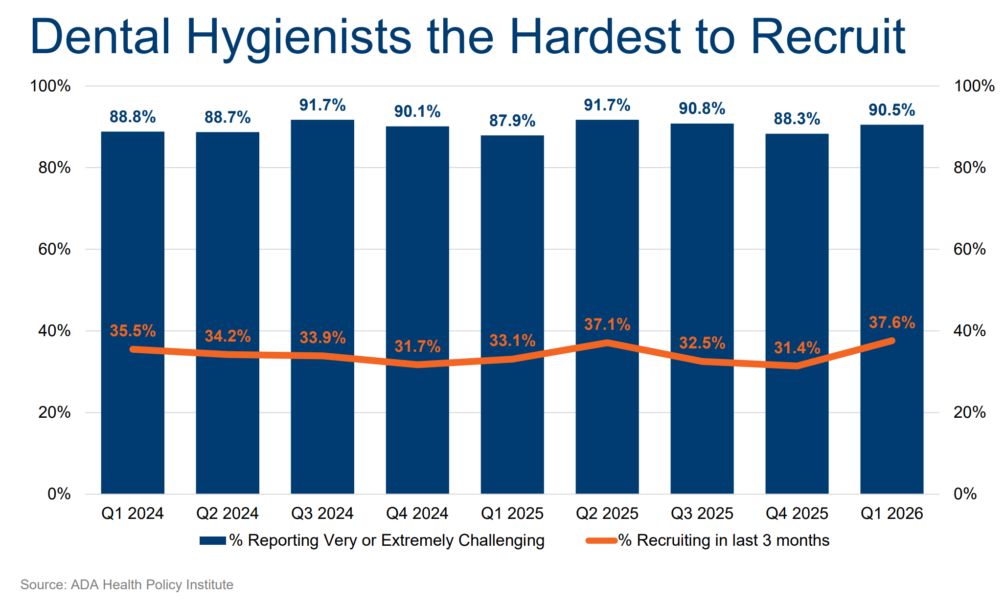 Source: American Dental Association Health Policy Institute