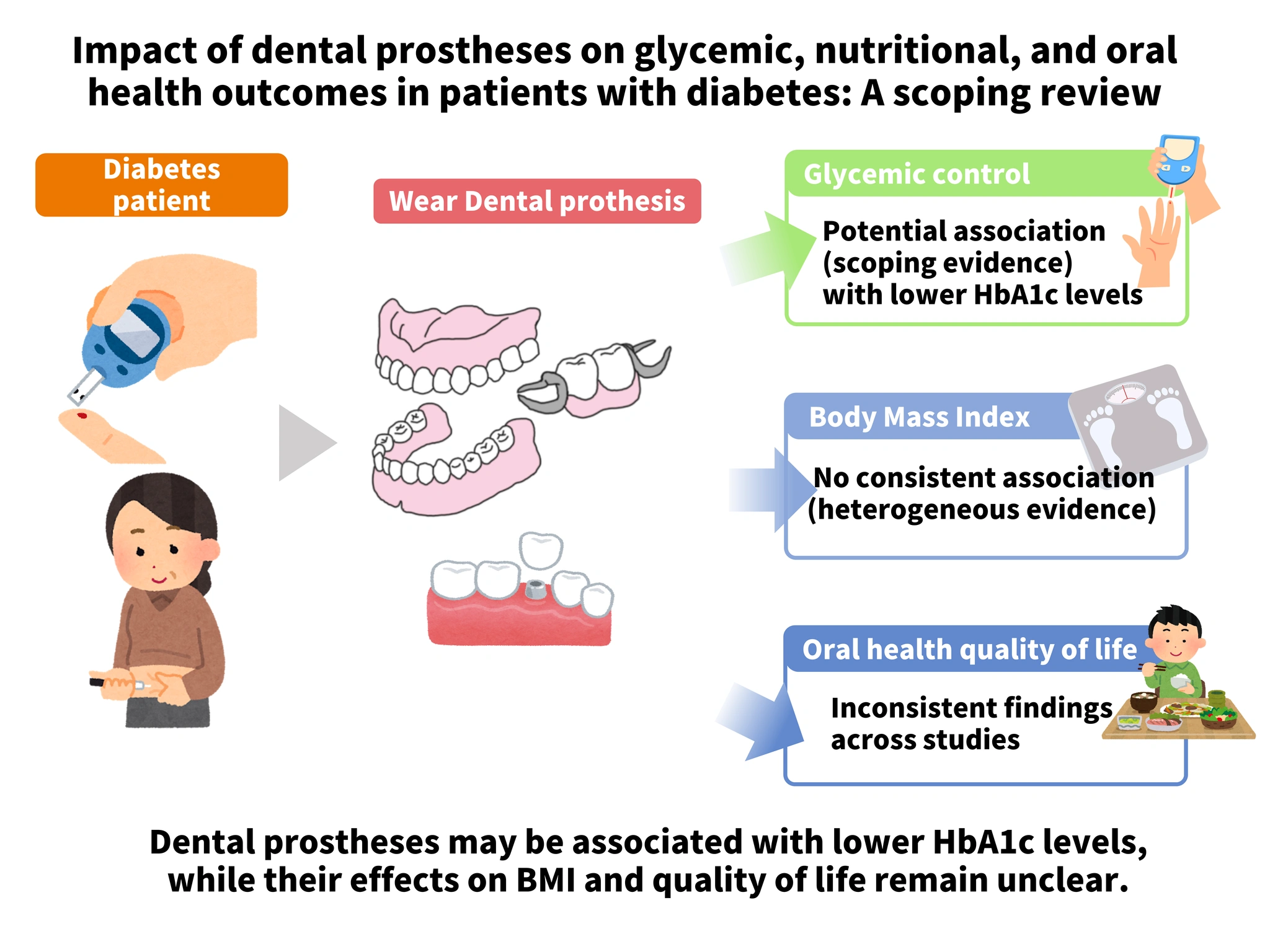 Source: Impact of dental prostheses on glycemic, nutritional, and oral health outcomes in patients with diabetes: A scoping review