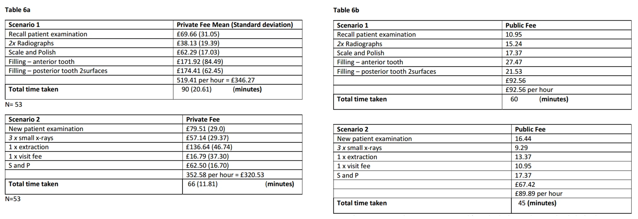 Source: Review of General Dental Services (GDS) Fees in Northern Ireland