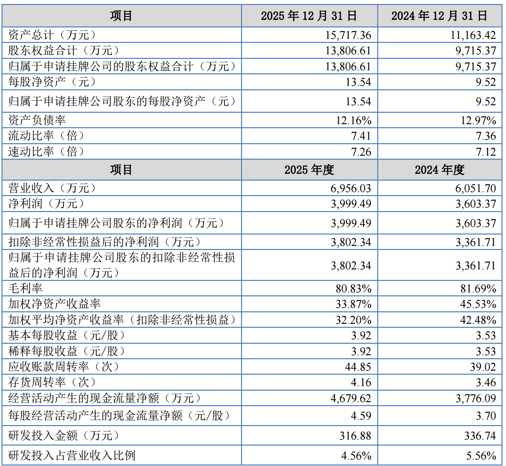 Source: Public Transfer Prospectus (Draft Application)