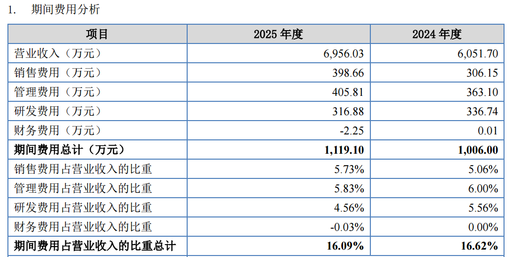 Source: Public Transfer Prospectus (Draft Application)