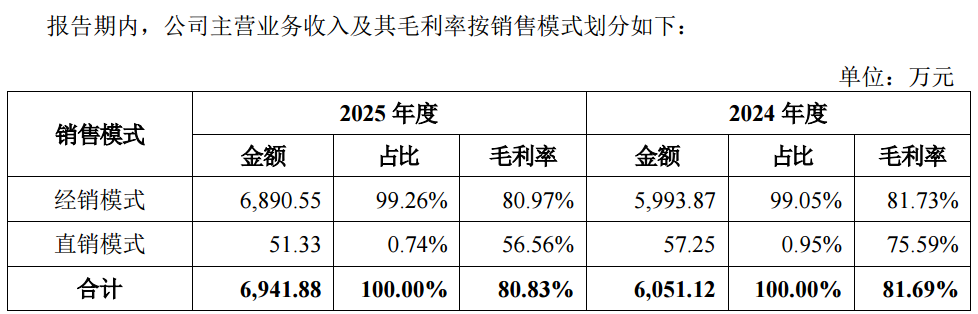 Source: Public Transfer Prospectus (Draft Application)
