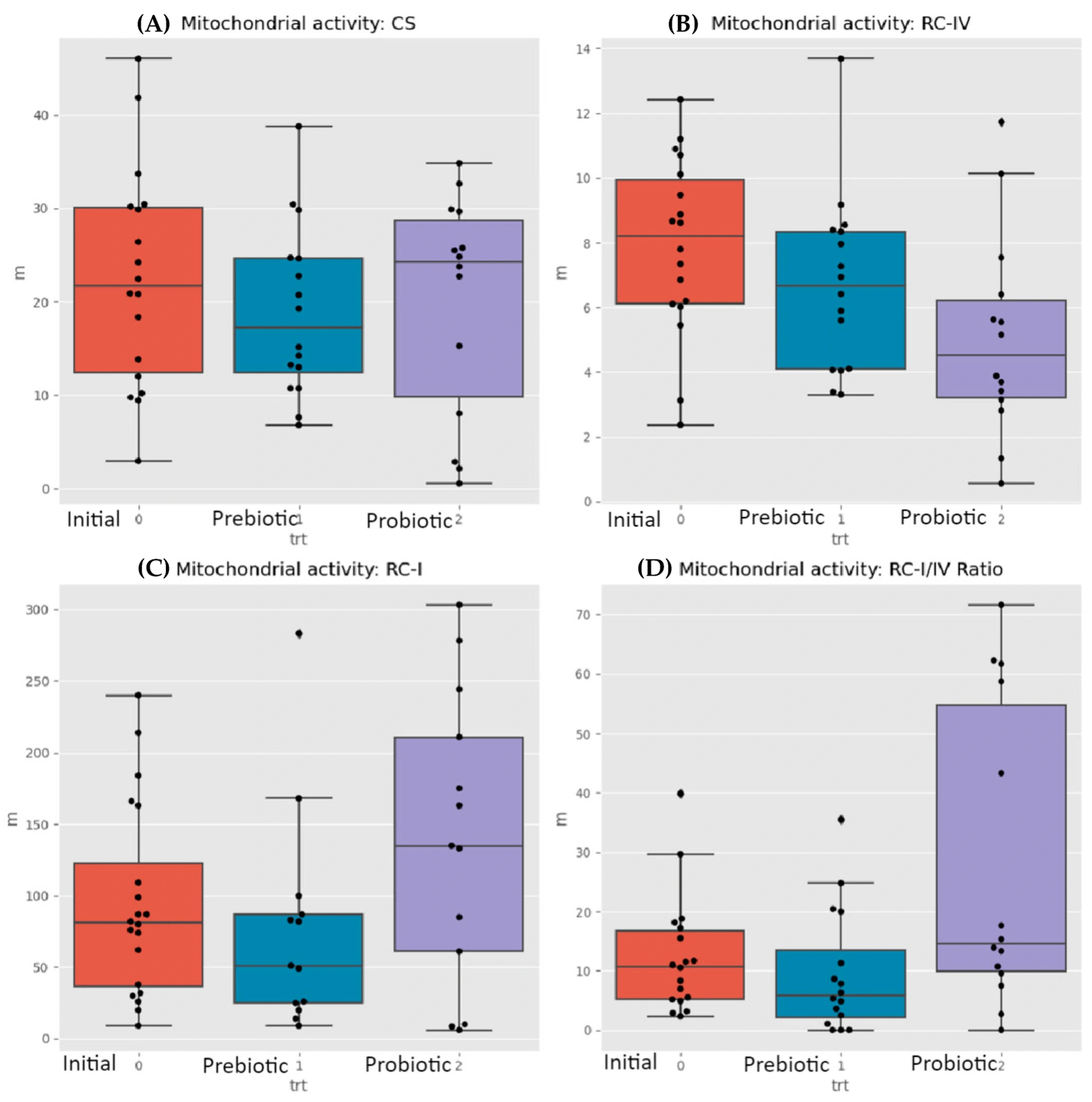 Orange squares represent the initial sampling of 30 children with autism spectrum disorder (ASD), light blue squares represent after 60 days of prebiotic use, and purple squares represent after 60 days of probiotic supplementation.