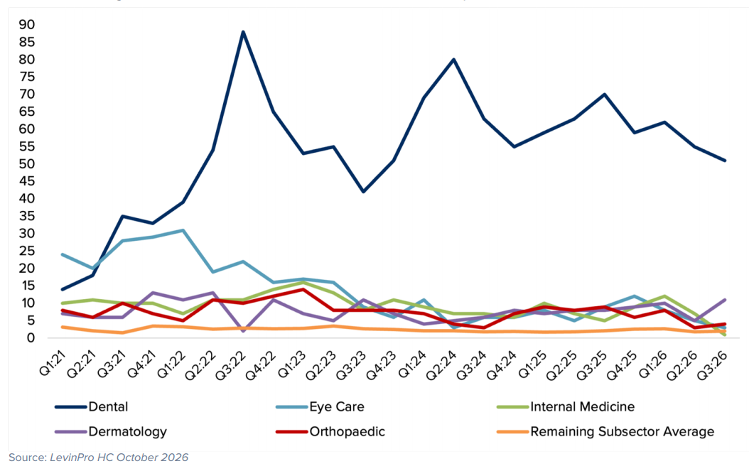 Source: Physician Medical Group M&A Report