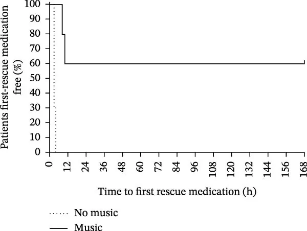 Source: Effects of Music Therapy on Pain, Anxiety, and Quality of Life During Lower Third Molar Extraction: A Randomized Double‐Blind Clinical Trial