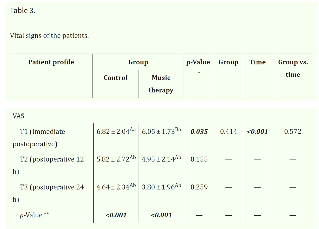 Source: Effects of Music Therapy on Pain, Anxiety, and Quality of Life During Lower Third Molar Extraction: A Randomized Double‐Blind Clinical Trial