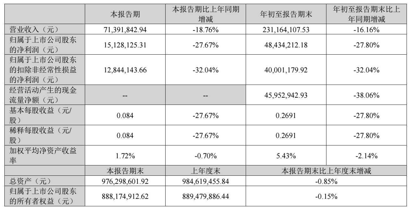 Source: Zhenghai Biology 2026 Third Quarter Report
