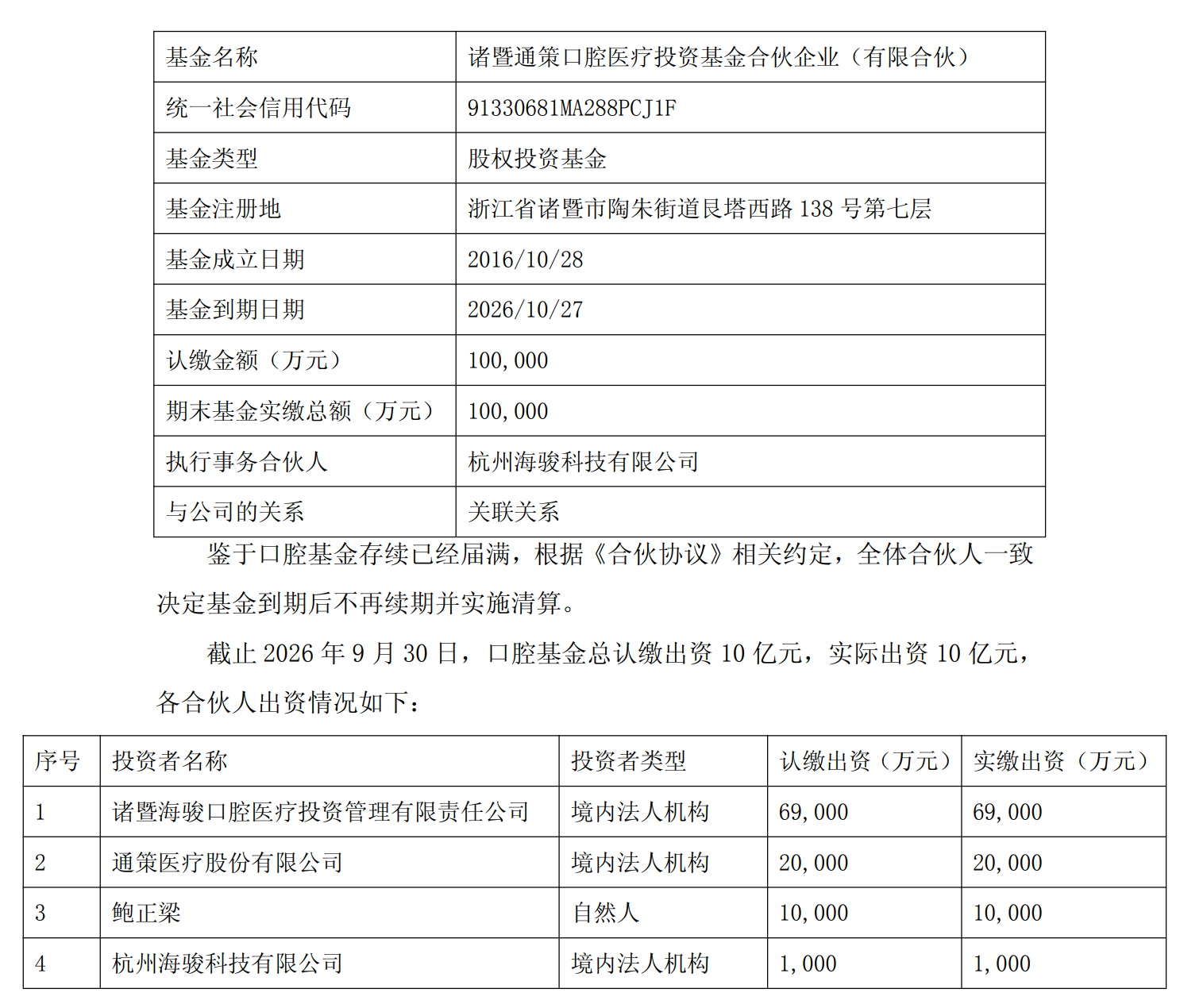 Source: Topchoice Medical Announcement on Consent to Liquidate the Participating Fund